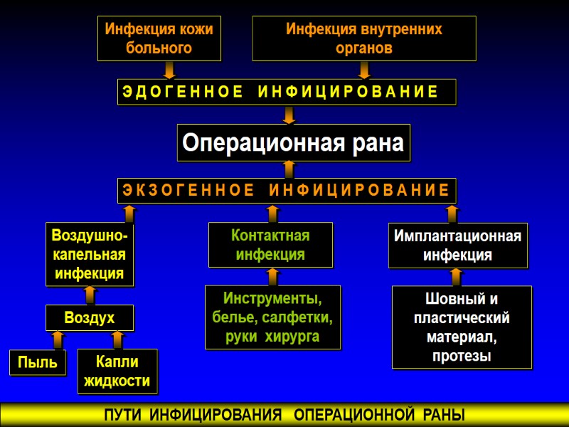 ПУТИ  ИНФИЦИРОВАНИЯ   ОПЕРАЦИОННОЙ  РАНЫ Операционная рана Воздушно- капельная  инфекция
